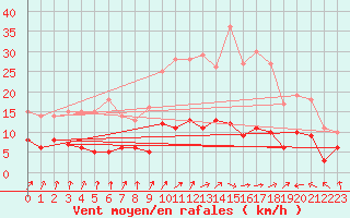 Courbe de la force du vent pour Belle-Isle-en-Terre (22)