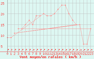 Courbe de la force du vent pour Shoream (UK)