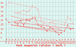 Courbe de la force du vent pour Leutkirch-Herlazhofen