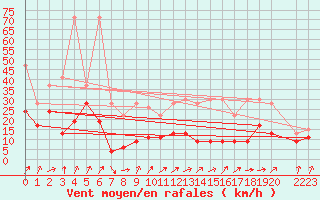 Courbe de la force du vent pour Les Attelas