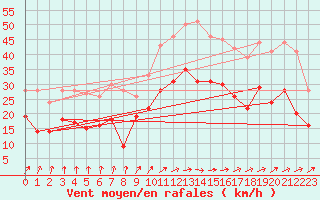 Courbe de la force du vent pour Avord (18)