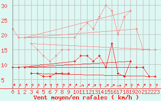 Courbe de la force du vent pour Villacoublay (78)