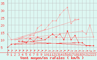 Courbe de la force du vent pour Savigny sur Clairis (89)