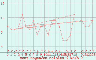 Courbe de la force du vent pour Pescara
