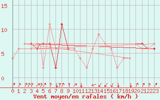 Courbe de la force du vent pour Pescara