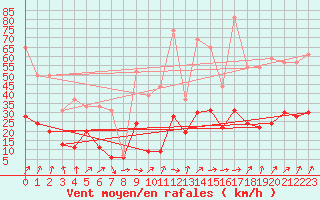 Courbe de la force du vent pour Le Touquet (62)