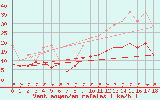 Courbe de la force du vent pour Blois (41)