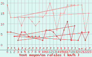 Courbe de la force du vent pour Col Des Mosses