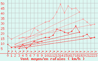 Courbe de la force du vent pour Nantes (44)