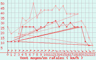 Courbe de la force du vent pour Troyes (10)