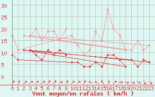 Courbe de la force du vent pour Poitiers (86)