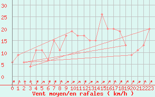 Courbe de la force du vent pour Leconfield