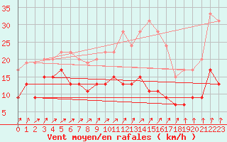 Courbe de la force du vent pour Ploumanac