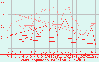 Courbe de la force du vent pour Olpenitz