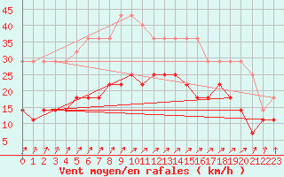Courbe de la force du vent pour Naven