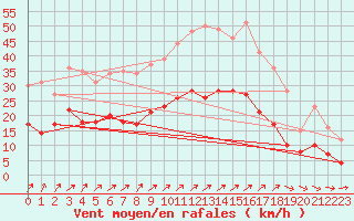 Courbe de la force du vent pour Alenon (61)