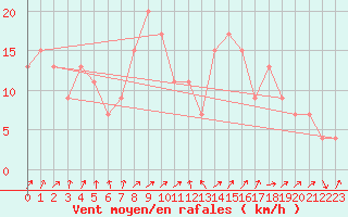 Courbe de la force du vent pour Topcliffe Royal Air Force Base
