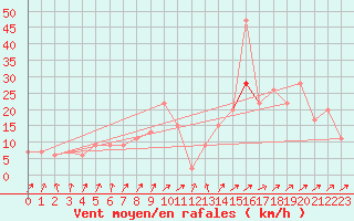 Courbe de la force du vent pour Kinloss
