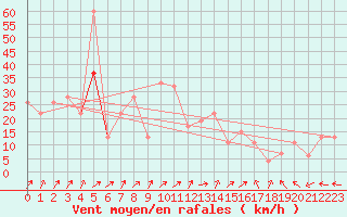 Courbe de la force du vent pour Reykjavik