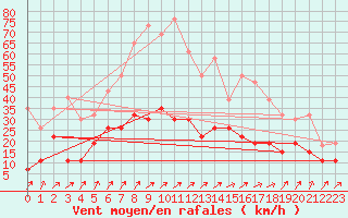 Courbe de la force du vent pour Ble / Mulhouse (68)