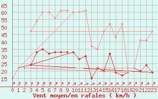 Courbe de la force du vent pour Isenvad