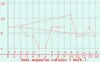 Courbe de la force du vent pour Schaerding