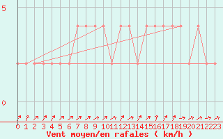 Courbe de la force du vent pour Thorshavn