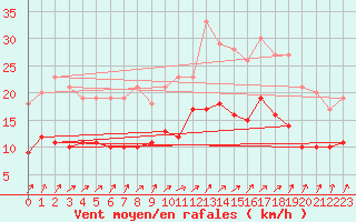 Courbe de la force du vent pour Boulogne (62)