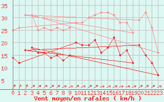 Courbe de la force du vent pour Lanvoc (29)