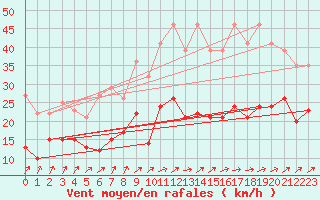 Courbe de la force du vent pour Klippeneck