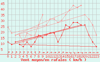 Courbe de la force du vent pour Lannion (22)