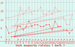 Courbe de la force du vent pour Besanon (25)