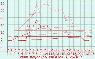 Courbe de la force du vent pour Kemionsaari Kemio Kk