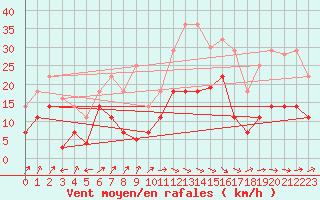 Courbe de la force du vent pour Calanda