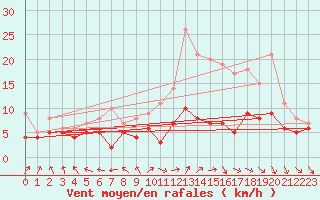Courbe de la force du vent pour Melun (77)
