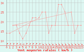 Courbe de la force du vent pour Rankki