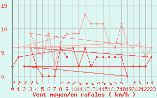 Courbe de la force du vent pour Koppigen