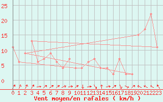 Courbe de la force du vent pour Tain Range