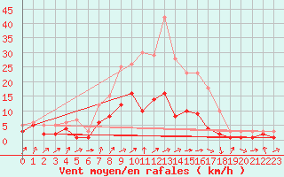 Courbe de la force du vent pour Gardelegen