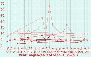 Courbe de la force du vent pour Garmisch-Partenkirchen