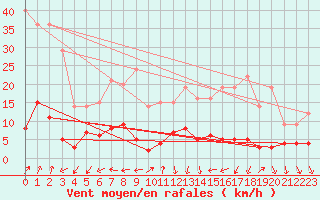 Courbe de la force du vent pour Aston - Plateau de Beille (09)