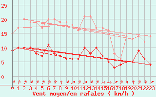 Courbe de la force du vent pour Muenchen-Stadt