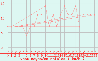 Courbe de la force du vent pour Kopaonik