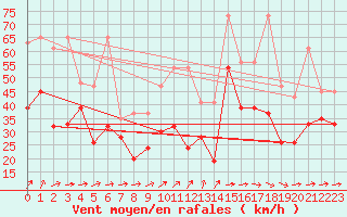 Courbe de la force du vent pour La Dle (Sw)