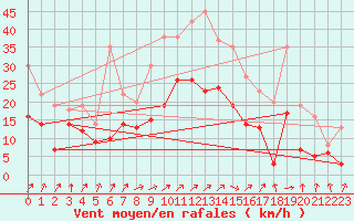 Courbe de la force du vent pour Leutkirch-Herlazhofen