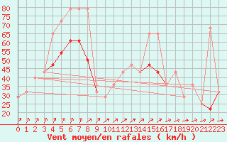 Courbe de la force du vent pour Belmullet