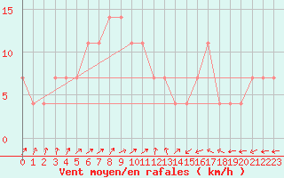 Courbe de la force du vent pour Kuhmo Kalliojoki