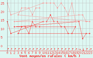 Courbe de la force du vent pour Goettingen