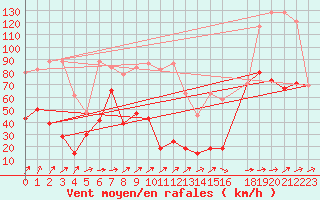 Courbe de la force du vent pour Saentis (Sw)