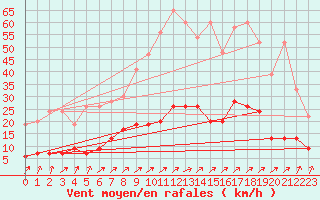 Courbe de la force du vent pour Saint Gallen